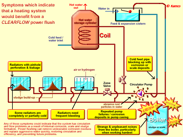 radiators boiler powerflush acton